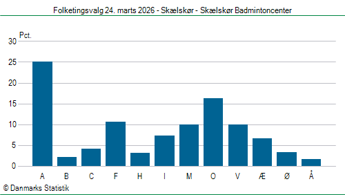 Folketingsvalg tirsdag 24. marts 2026