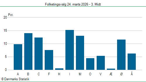 Folketingsvalg tirsdag 24. marts 2026