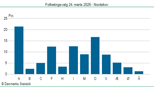 Folketingsvalg tirsdag 24. marts 2026