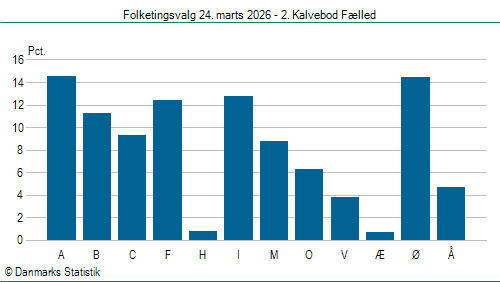 Folketingsvalg tirsdag 24. marts 2026