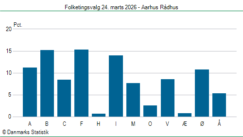 Folketingsvalg tirsdag 24. marts 2026