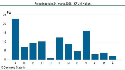 Folketingsvalg tirsdag 24. marts 2026