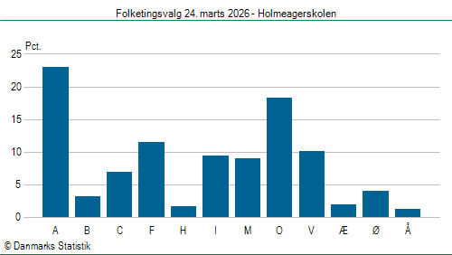 Folketingsvalg tirsdag 24. marts 2026