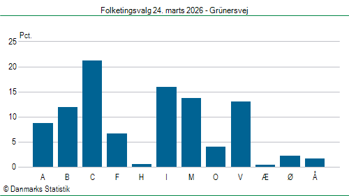 Folketingsvalg tirsdag 24. marts 2026