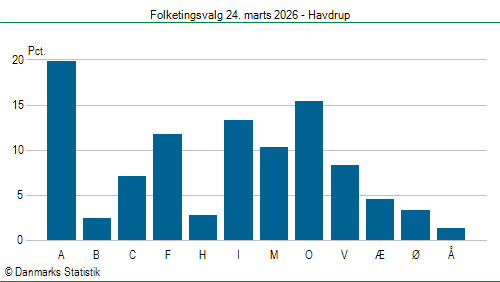 Folketingsvalg tirsdag 24. marts 2026