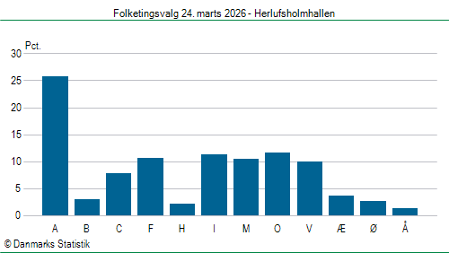 Folketingsvalg tirsdag 24. marts 2026