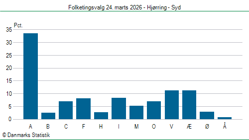 Folketingsvalg tirsdag 24. marts 2026