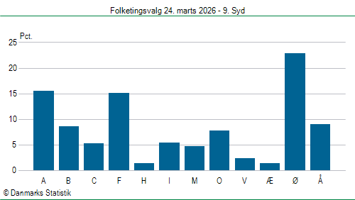 Folketingsvalg tirsdag 24. marts 2026