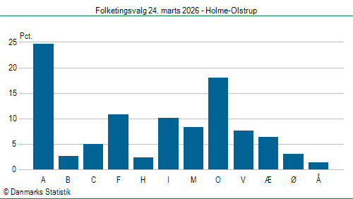 Folketingsvalg tirsdag 24. marts 2026