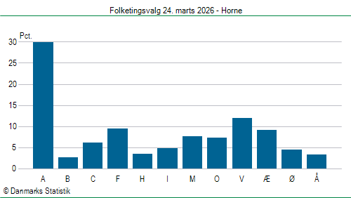 Folketingsvalg tirsdag 24. marts 2026