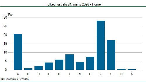 Folketingsvalg tirsdag 24. marts 2026