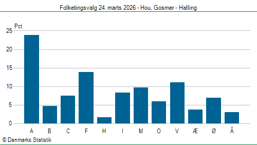 Folketingsvalg tirsdag 24. marts 2026
