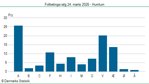 Folketingsvalg tirsdag 24. marts 2026
