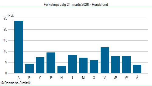 Folketingsvalg tirsdag 24. marts 2026