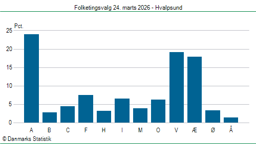 Folketingsvalg tirsdag 24. marts 2026
