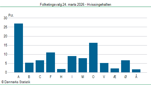 Folketingsvalg tirsdag 24. marts 2026