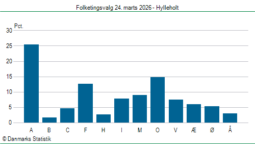 Folketingsvalg tirsdag 24. marts 2026