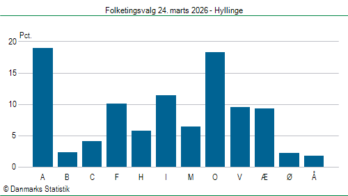 Folketingsvalg tirsdag 24. marts 2026