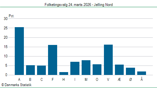 Folketingsvalg tirsdag 24. marts 2026