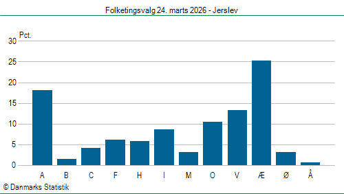 Folketingsvalg tirsdag 24. marts 2026