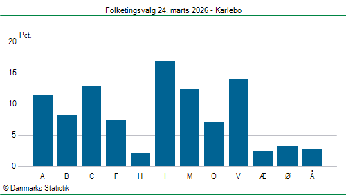 Folketingsvalg tirsdag 24. marts 2026
