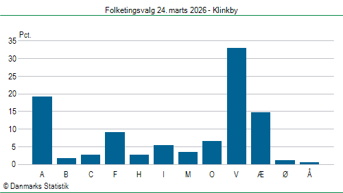 Folketingsvalg tirsdag 24. marts 2026