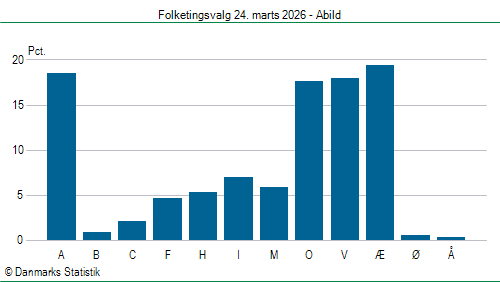 Folketingsvalg tirsdag 24. marts 2026