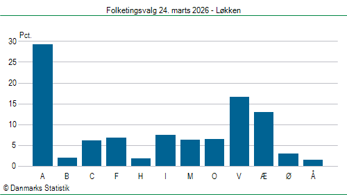 Folketingsvalg tirsdag 24. marts 2026