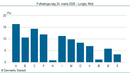 Folketingsvalg tirsdag 24. marts 2026