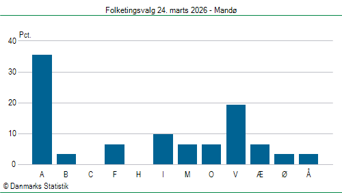Folketingsvalg tirsdag 24. marts 2026