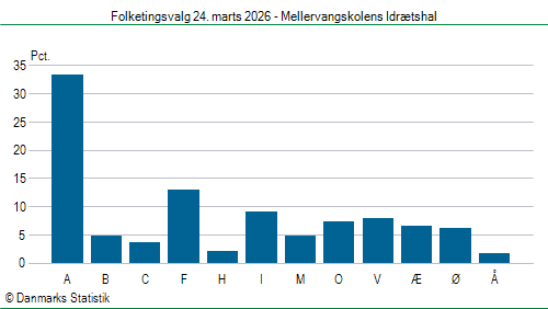 Folketingsvalg tirsdag 24. marts 2026