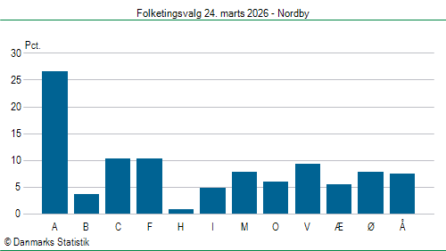 Folketingsvalg tirsdag 24. marts 2026