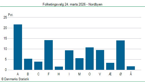 Folketingsvalg tirsdag 24. marts 2026