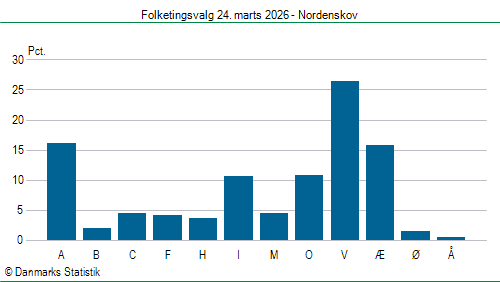 Folketingsvalg tirsdag 24. marts 2026