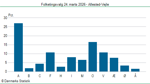 Folketingsvalg tirsdag 24. marts 2026