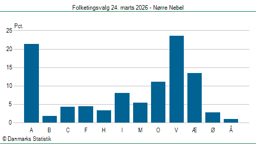 Folketingsvalg tirsdag 24. marts 2026