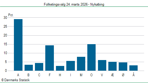 Folketingsvalg tirsdag 24. marts 2026
