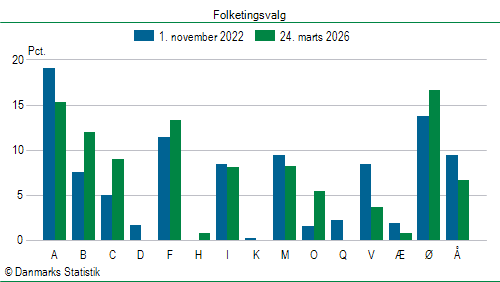 Folketingsvalg tirsdag 24. marts 2026