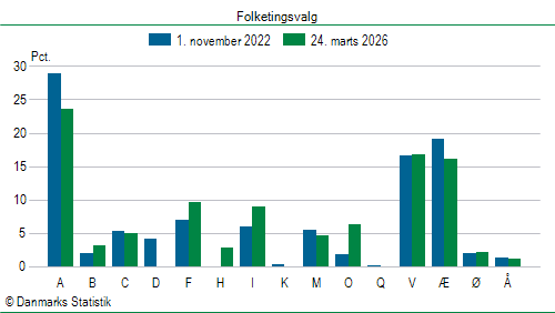 Folketingsvalg tirsdag 24. marts 2026