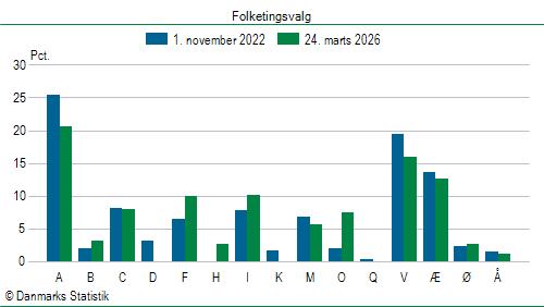 Folketingsvalg tirsdag 24. marts 2026