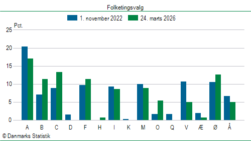 Folketingsvalg tirsdag 24. marts 2026