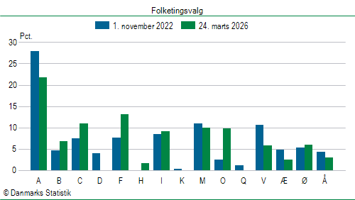 Folketingsvalg tirsdag 24. marts 2026