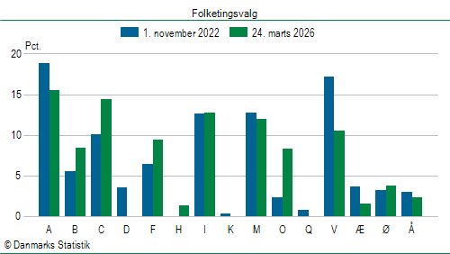 Folketingsvalg tirsdag 24. marts 2026