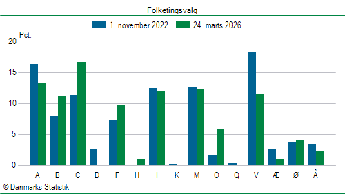 Folketingsvalg tirsdag 24. marts 2026