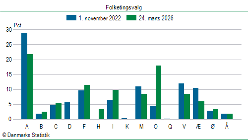 Folketingsvalg tirsdag 24. marts 2026