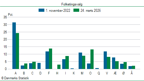 Folketingsvalg tirsdag 24. marts 2026