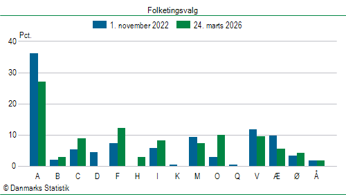 Folketingsvalg tirsdag 24. marts 2026