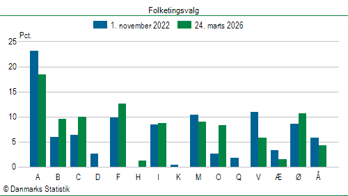 Folketingsvalg tirsdag 24. marts 2026