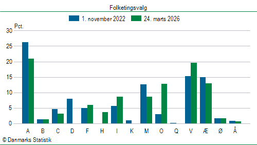 Folketingsvalg tirsdag 24. marts 2026