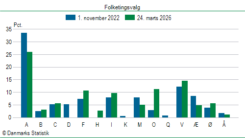 Folketingsvalg tirsdag 24. marts 2026